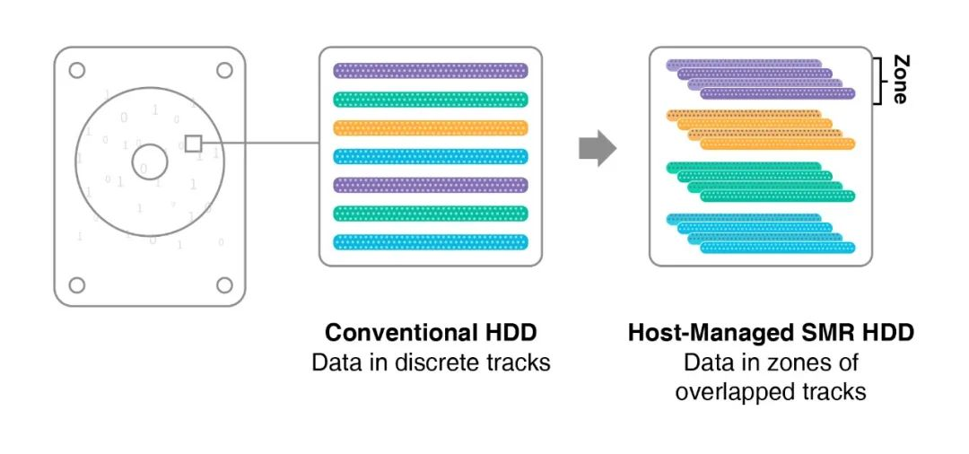 Figure 1：SMR HDD.png