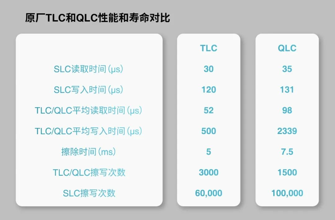 Table 1：某原厂TLC和QLC性能和寿命对比.png