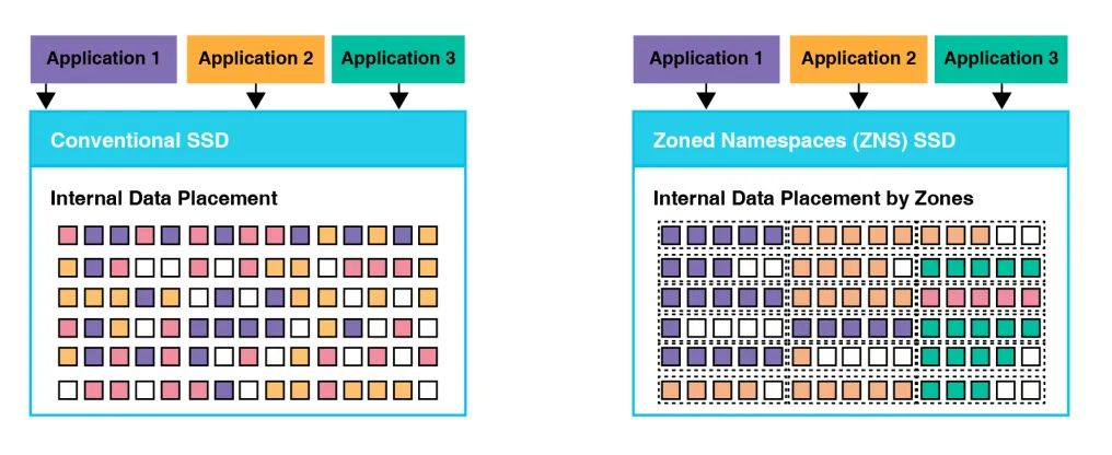 Figure 4：传统SSD数据存放和分区SSD数据存放比较.png