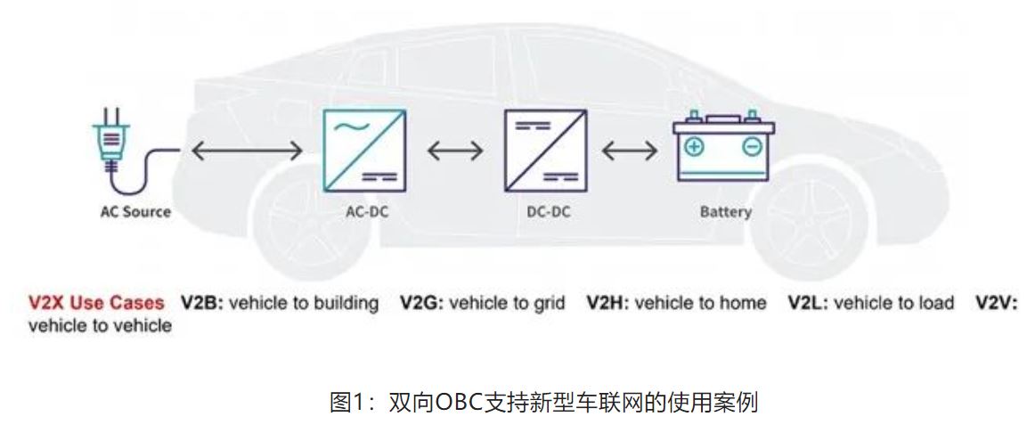 图1：双向OBC支持新型车联网的使用案例.JPG