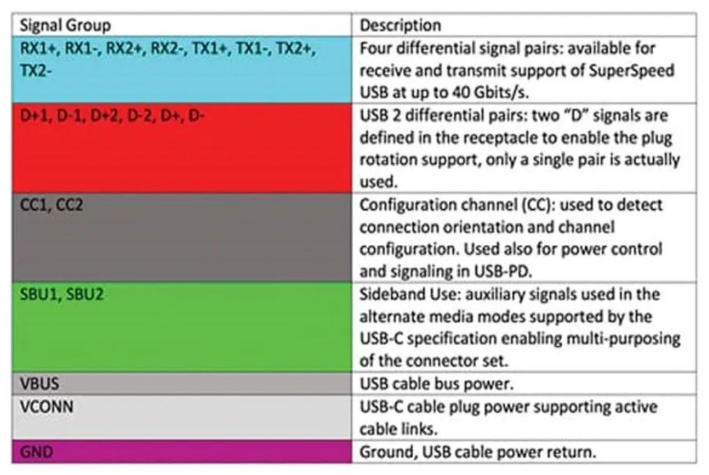表 1：USB4 连接器信号汇总.JPG