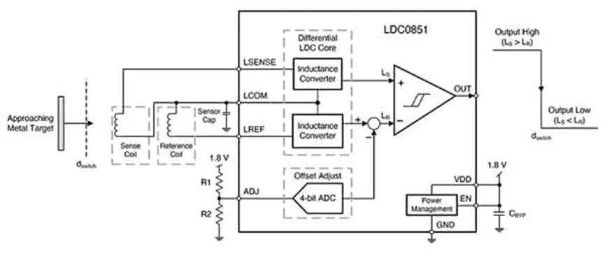 图 1：LDC0851HDSGT电感式接近传感器使用双电感线圈.png