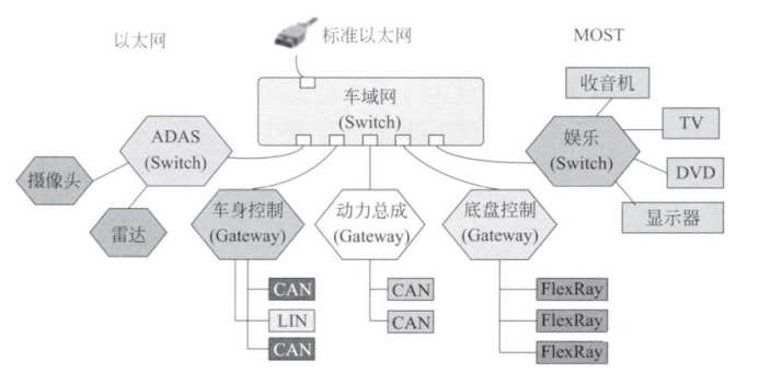 图1：车内网连接形态.png