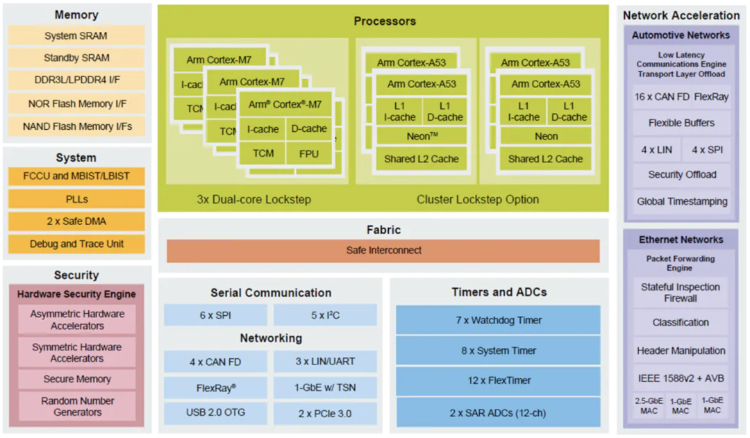 图5：S32G2汽车网络处理器系统框图.png