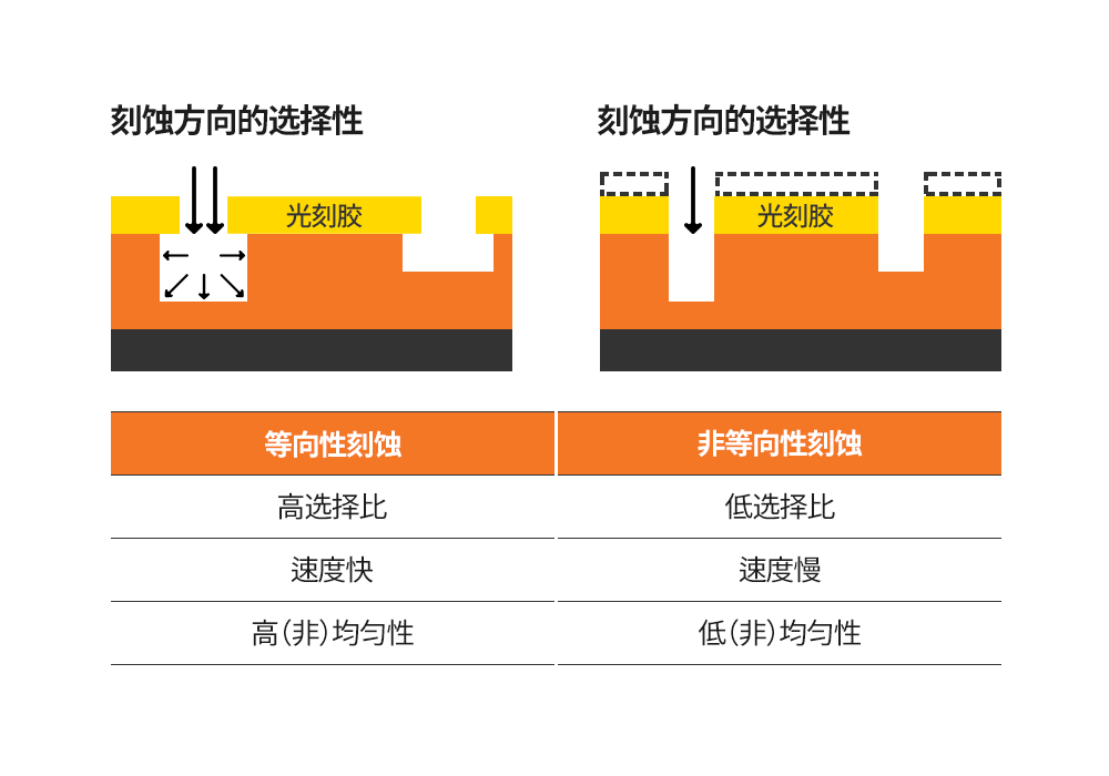 图@@2：等@@向性刻蚀@@与非等@@向性刻蚀@@@@的特点@@.png