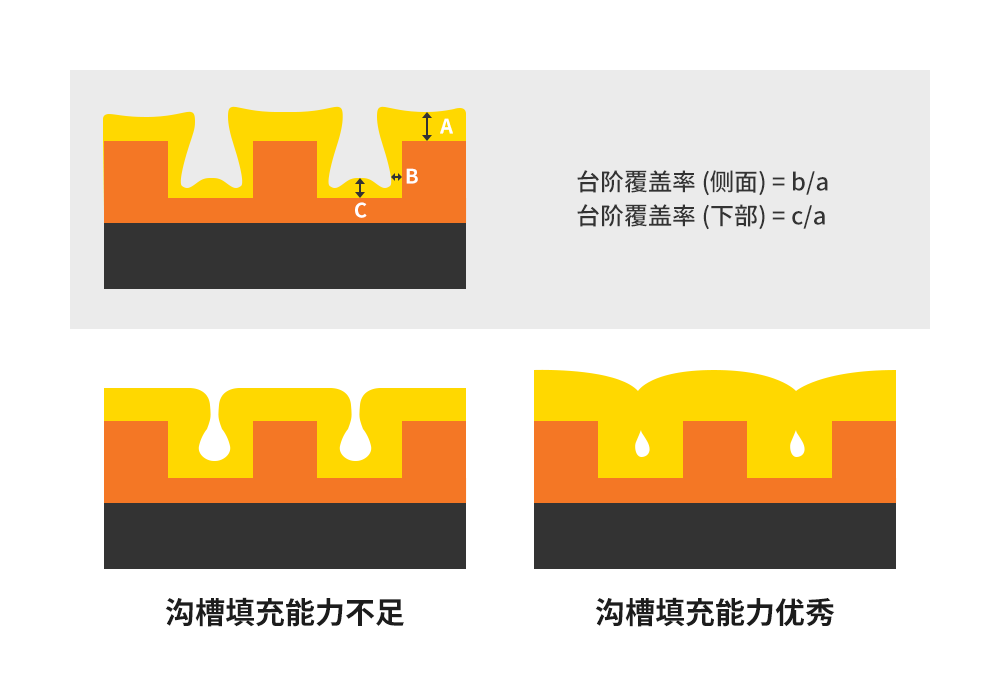 图4：台阶覆盖率（上图）& 沟槽填充.png