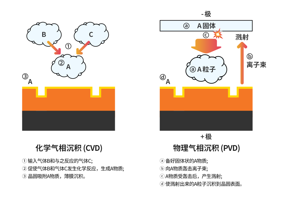 图5：化学气相沉积 vs 物理气相沉积.png