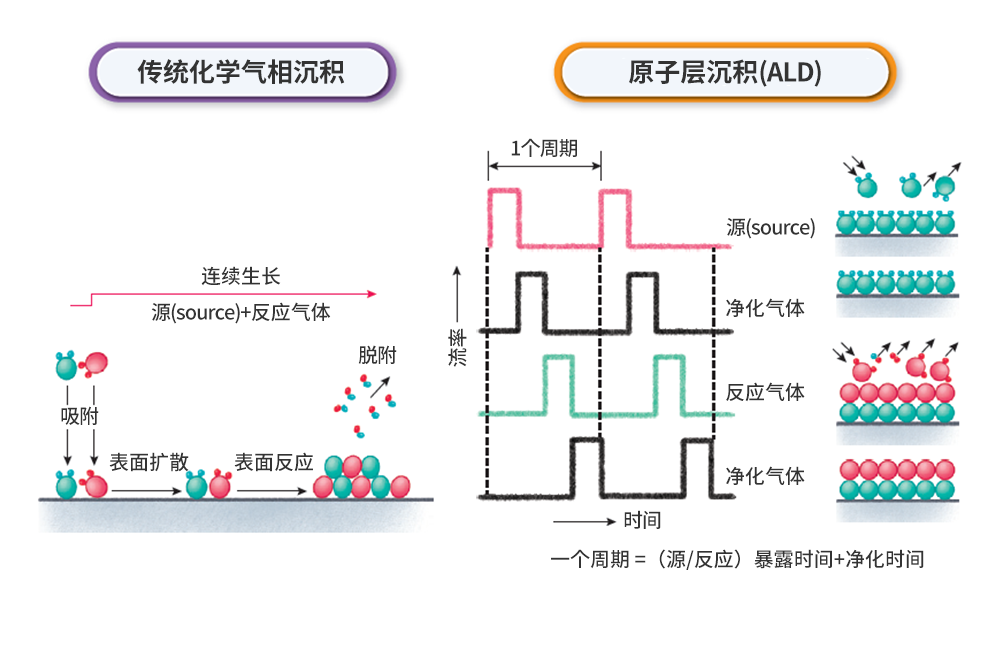 图6：传统CVD vs ALD.png