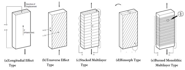 图 2：压电致动器的结构类型.jpg