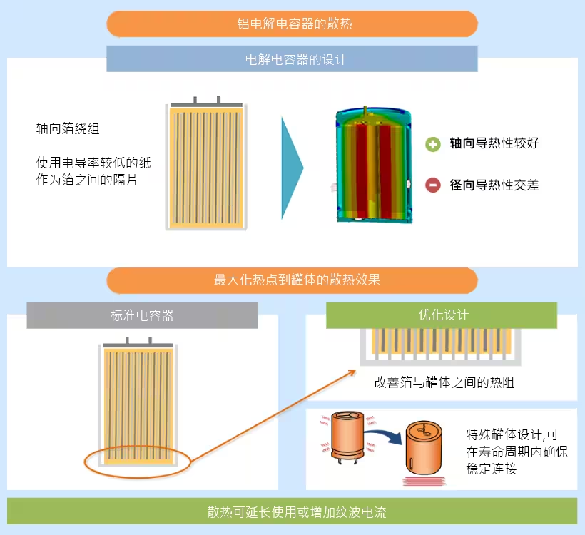 图3：铝电解电容器的内部设计及其对散热的影响.png