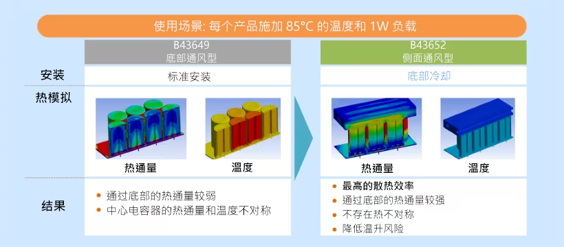 图5：非冷却标准设计和带冷却选项的侧通风设计的电容器组的热模拟.png