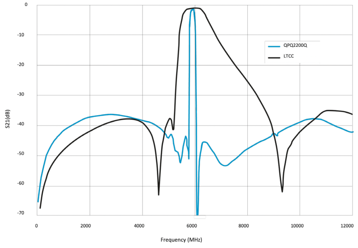 图 3：QPQ2200Q 与 LTCC 进行比较：宽频性能.png