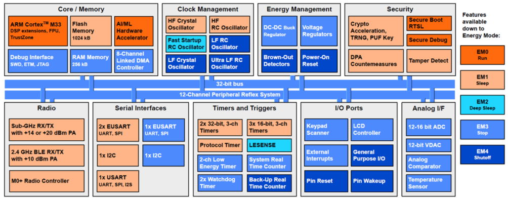 图4：EFR32ZG28 SoC内部系统框图.png