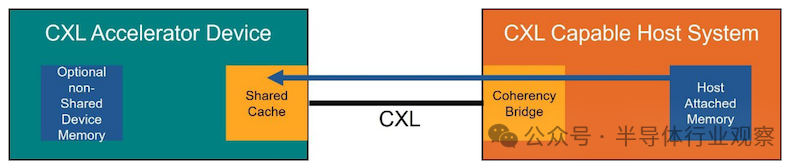 图1。CXL.cache 允许主机和加速设备之间共享缓存.png