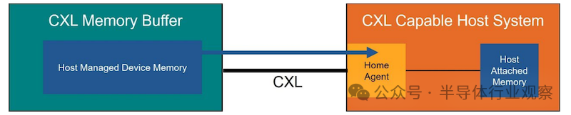图2 . CXL.memory 允许主机访问连接的内存缓冲设备上的内存.png