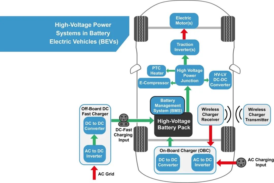 电池电动汽车 (BEV) 中的高压电源系统.jpg