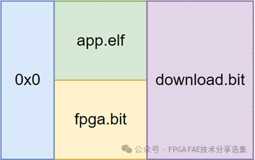 图1：FPGA固化固件组成形式.png