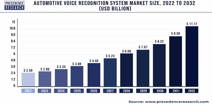 图2：2022年至2032年汽车语音识别系统市场发展趋势.png