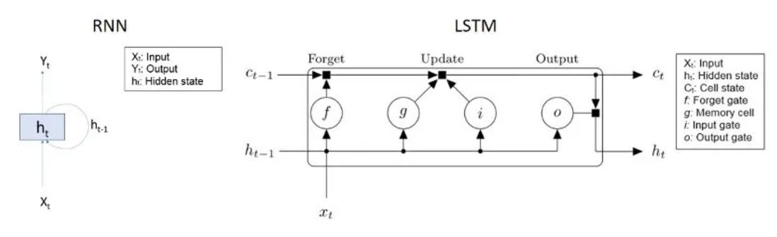 RNN（左）和 LSTM 网络（右）的比较.JPG