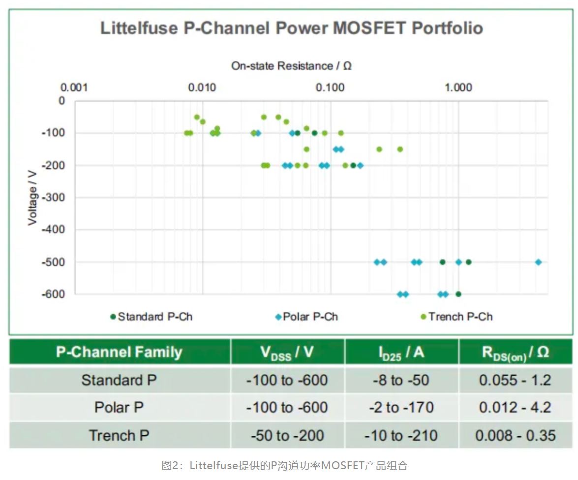 图2：Littelfuse提供的P沟道功率MOSFET产品组合.JPG