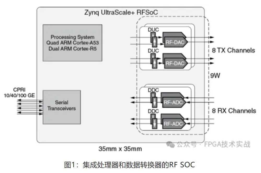 图1：集成处理器和数据转换器的RF SOC.JPG