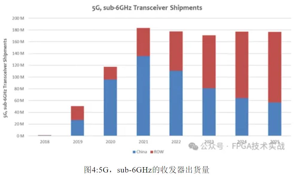 图4：5G，sub-6GHz的收发器出货量.JPG