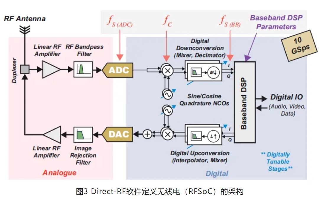 图3 Direct-RF软件定义无线电（RFSoC）的架构.JPG