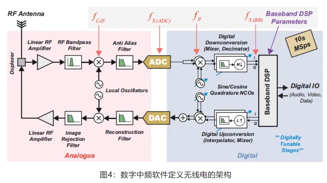 图4：数字中频软件定义无线电的架构.JPG