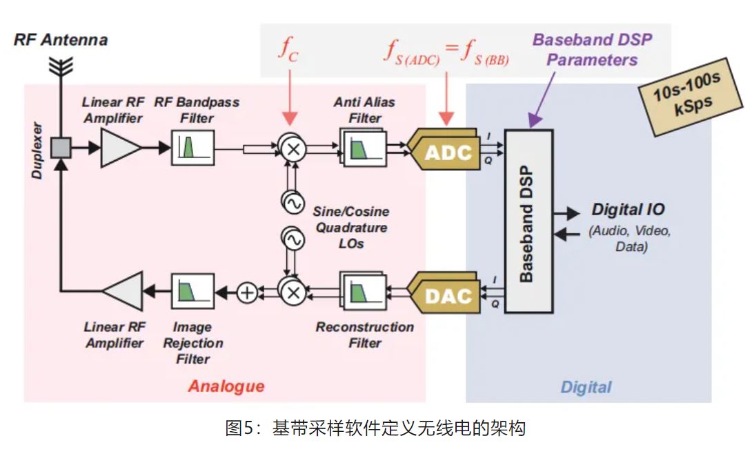 图5：基带采样软件定义无线电的架构.JPG