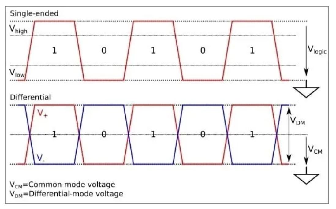 图3：单端信号和差分信号之间的差异.JPG