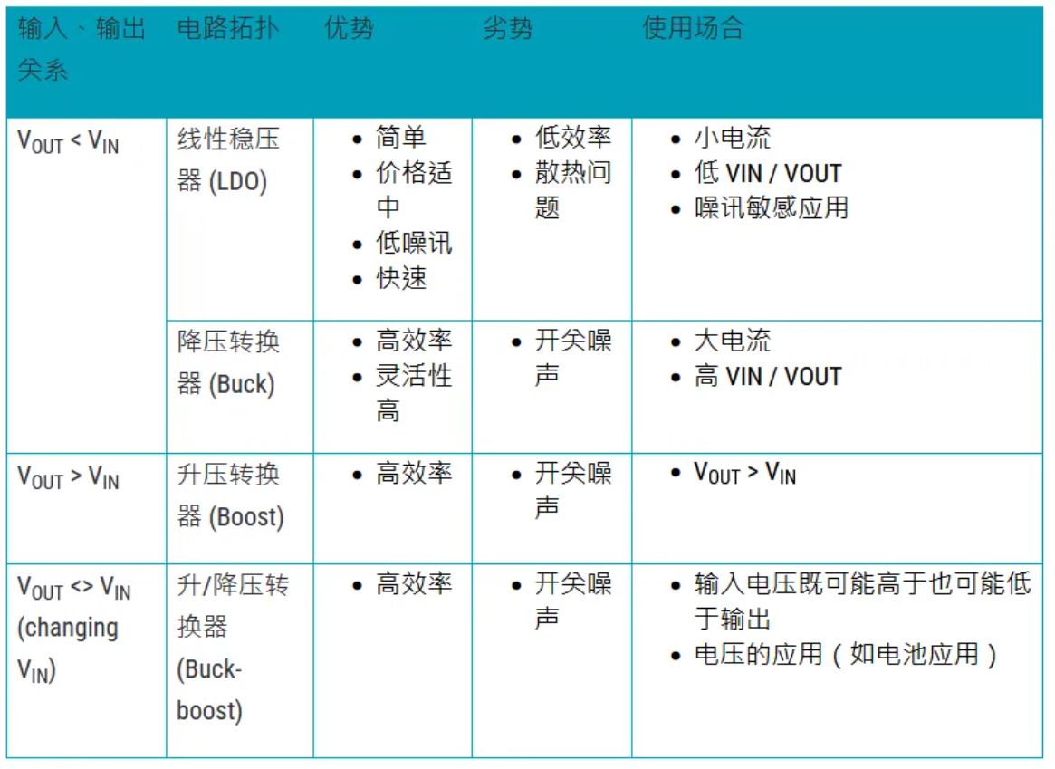 表1. 选择低压差稳压器、 降压、升压、升-降压转换器的基本标准.JPG