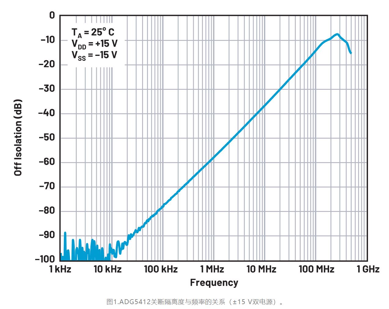 图1.ADG5412关断隔离度与频率的关系.JPG