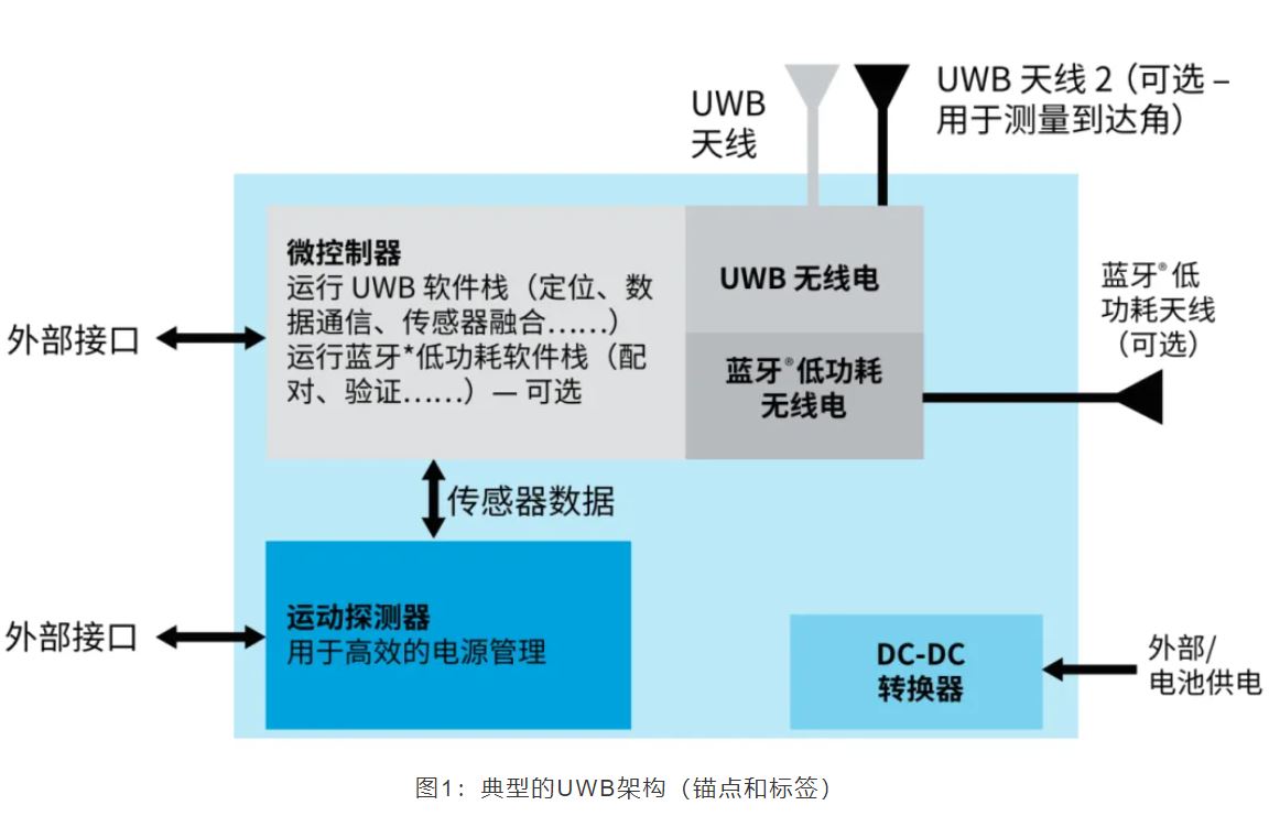 图1：典型的UWB架构.JPG