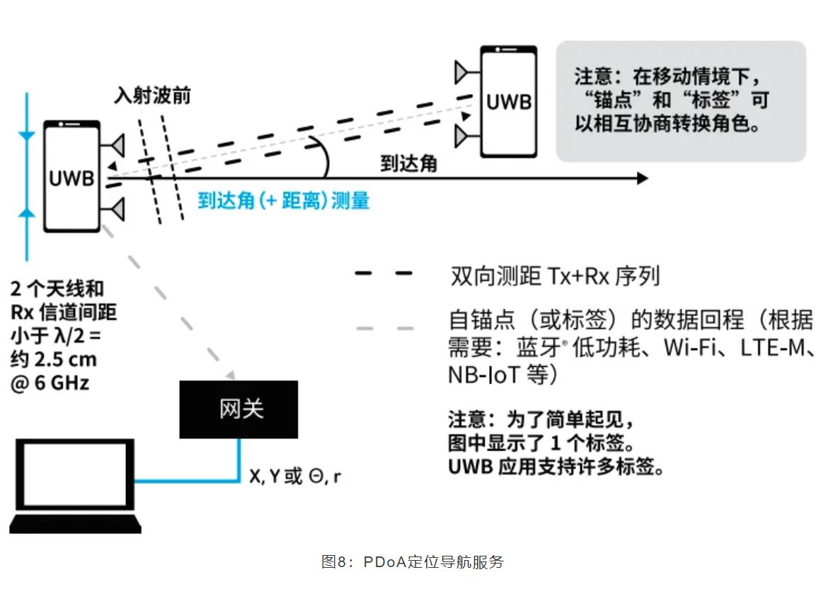 图8：PDoA定位导航服务.JPG