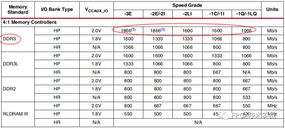 表1、FPGA IO支持DDR3外设最大接口数据速率.png