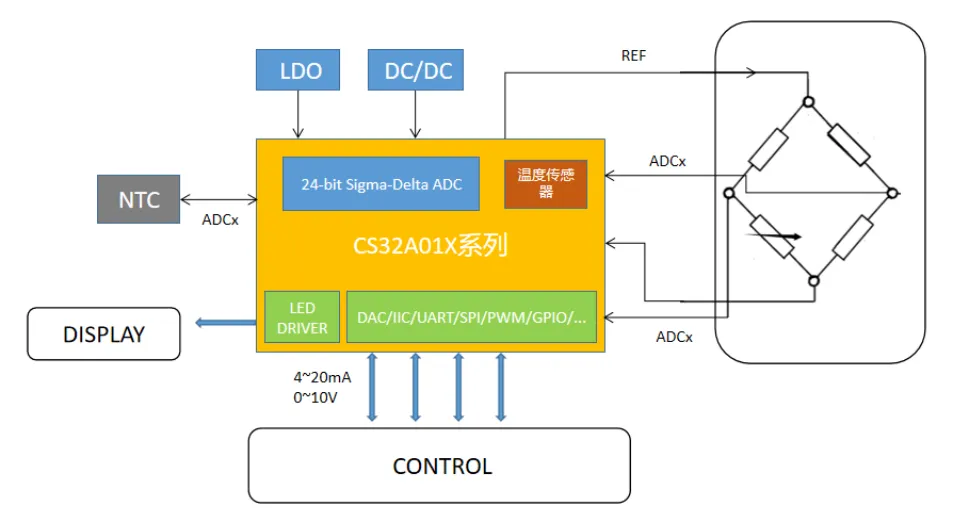CS32A01X系列的压力传感器应用框图.png