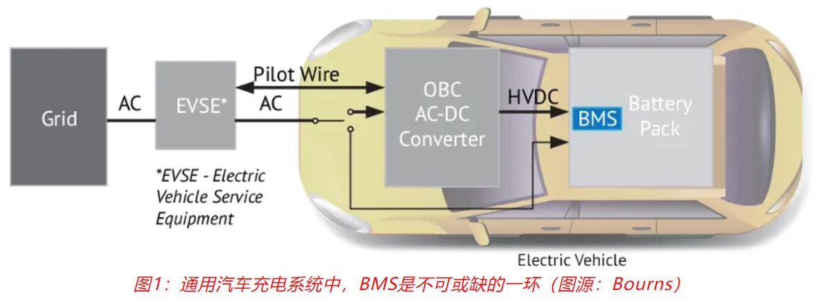 图1：通用汽车充电系统中，BMS是不可或缺的一环.JPG