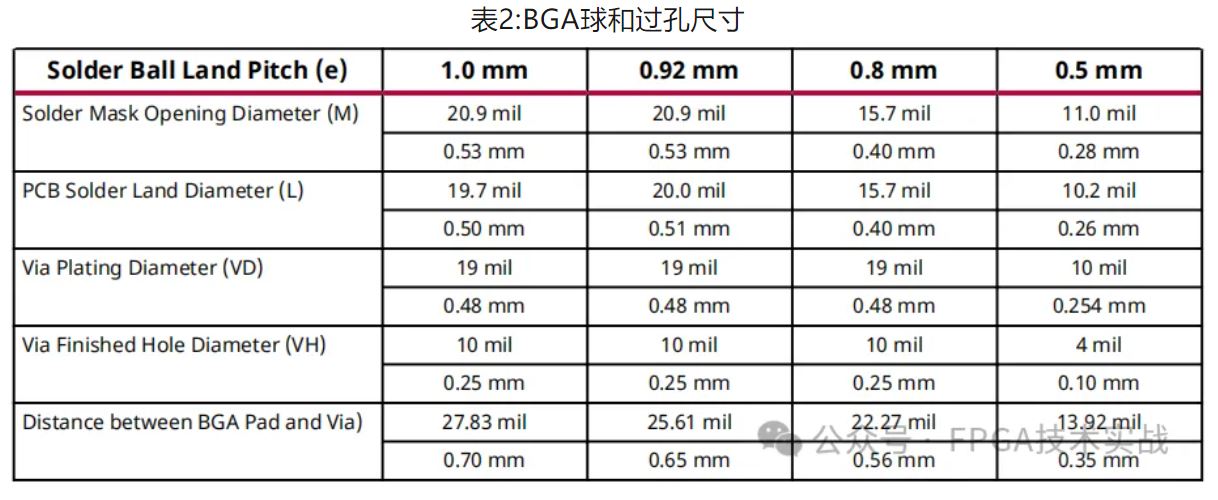 表2：BGA球和过孔尺寸.JPG