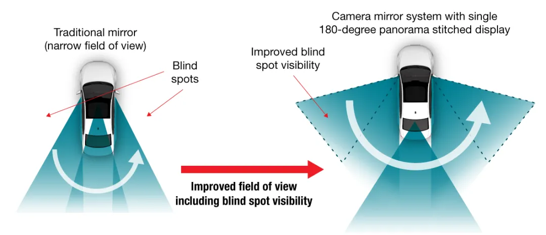 图3：AR HUD大幅扩展了驾驶员的视野，缩减了驾驶盲区范围.png