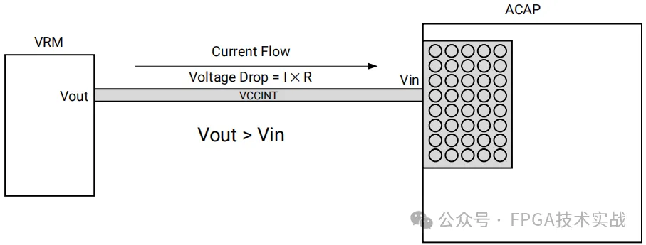 图2：VRM和负载点之间的直流电压降.png