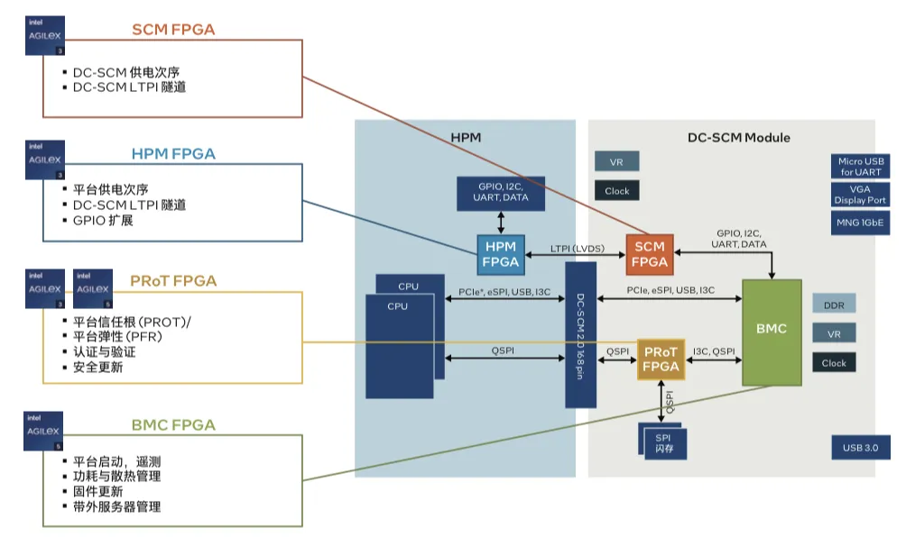 图 2. 大多数平台管理功能已转移到 DC-SCM.png