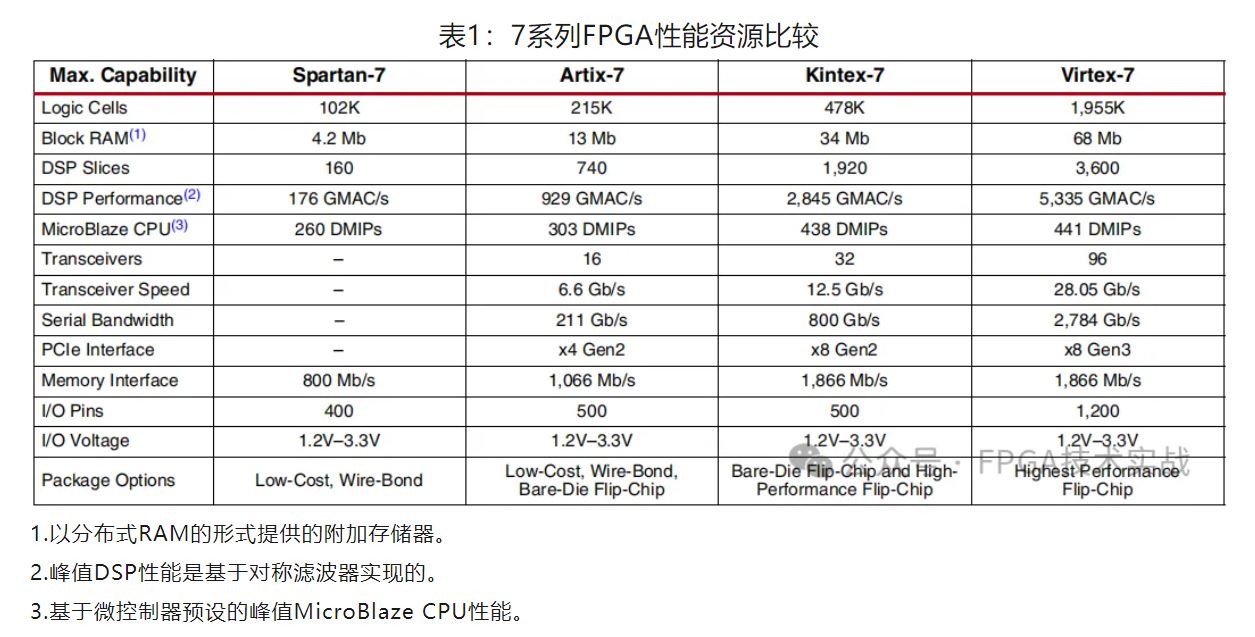 表1：7系列FPGA性能资源比较.JPG