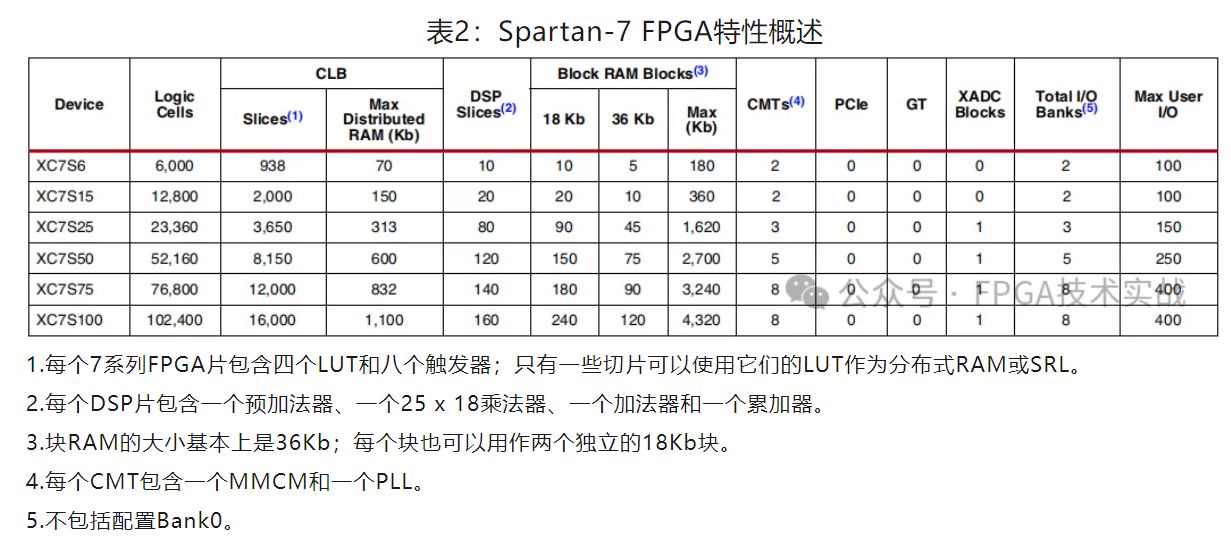 表2：Spartan-7 FPGA特性概述.JPG