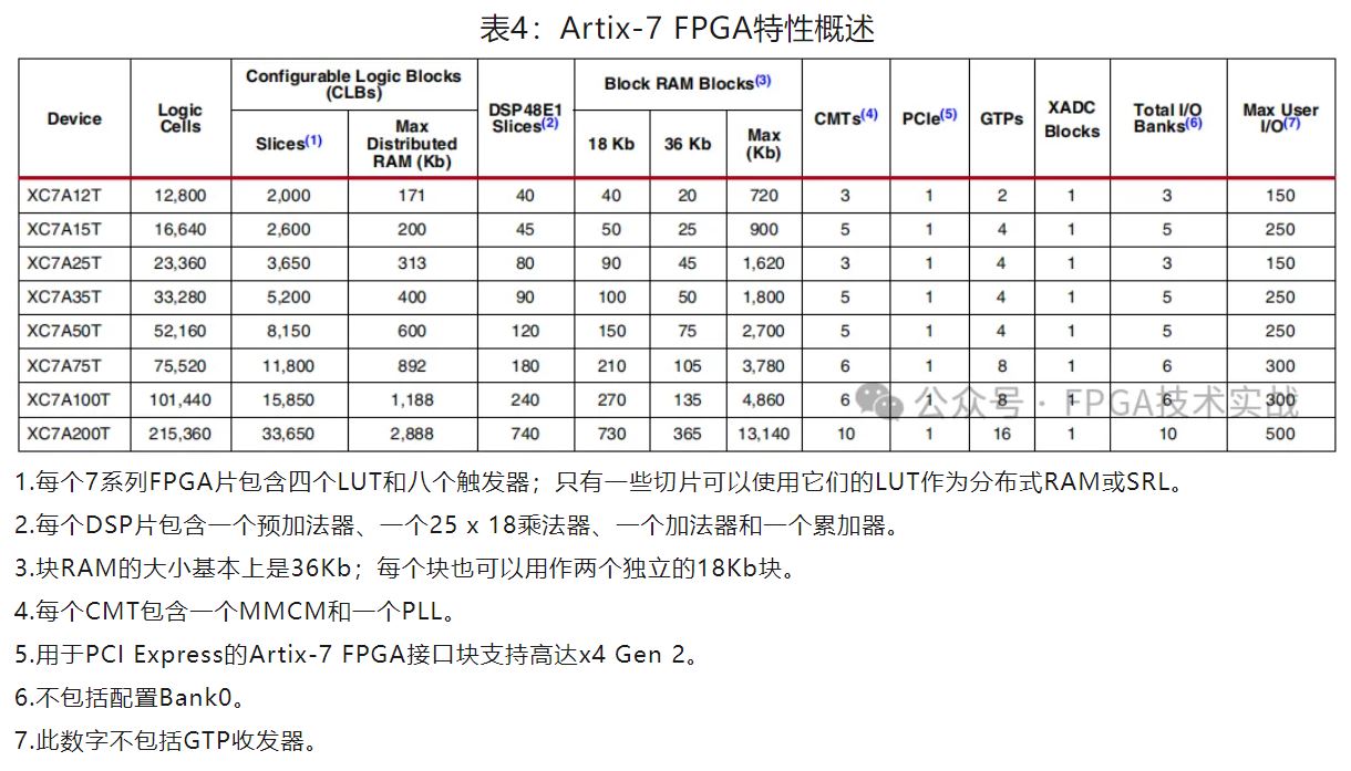 表4：Artix-7 FPGA特性概述.JPG
