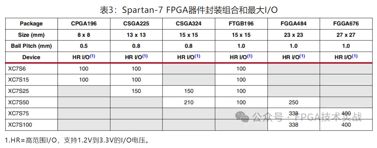 表3：Spartan-7 FPGA器件封装组合和最大IO.JPG