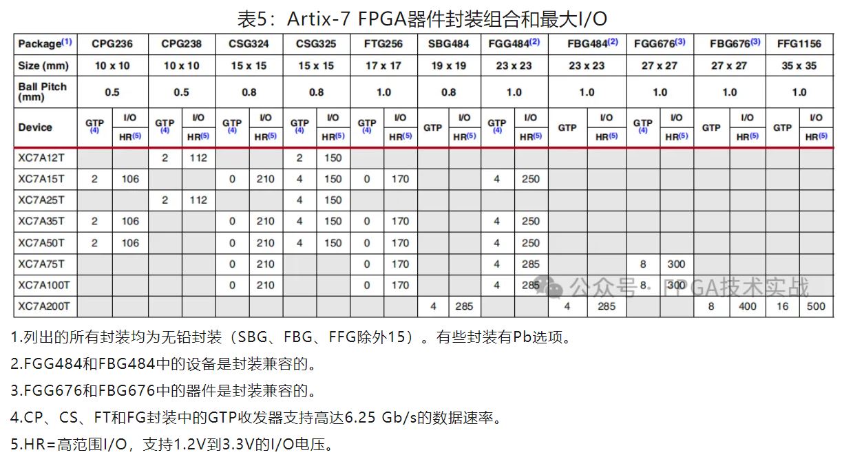 表5：Artix-7 FPGA器件封装组合和最大IO.JPG