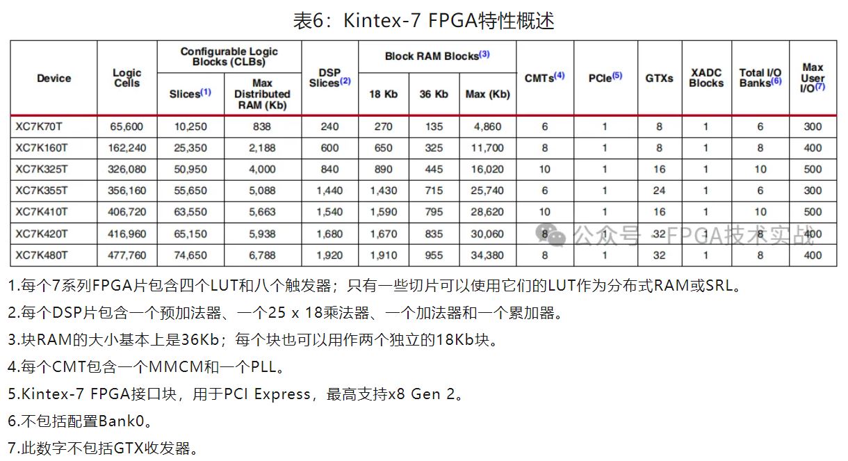 表6：Kintex-7 FPGA特性概述.JPG