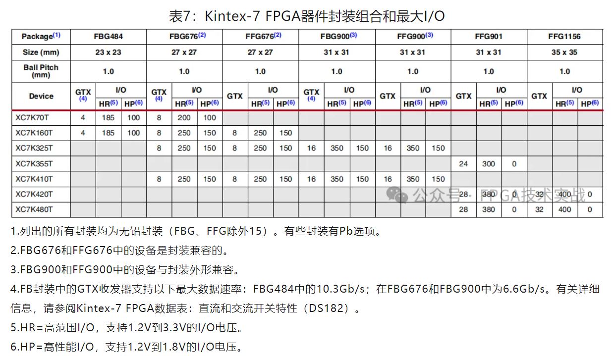表7：Kintex-7 FPGA器件封装组合和最大IO.JPG