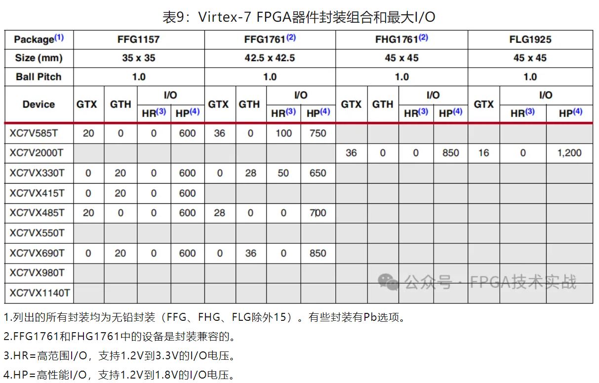 表9：Virtex-7 FPGA器件封装组合和最大IO.JPG