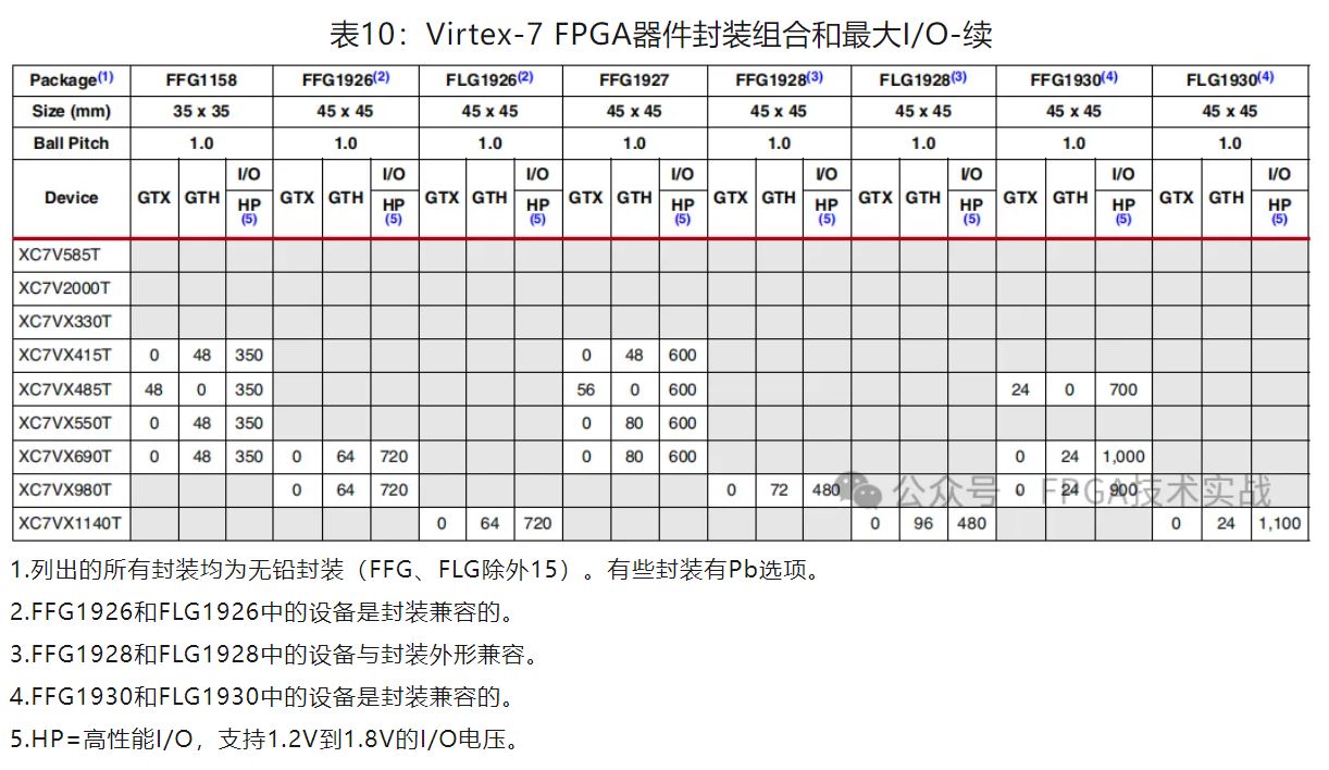 表10：Virtex-7 FPGA器件封装组合和最大IO.JPG